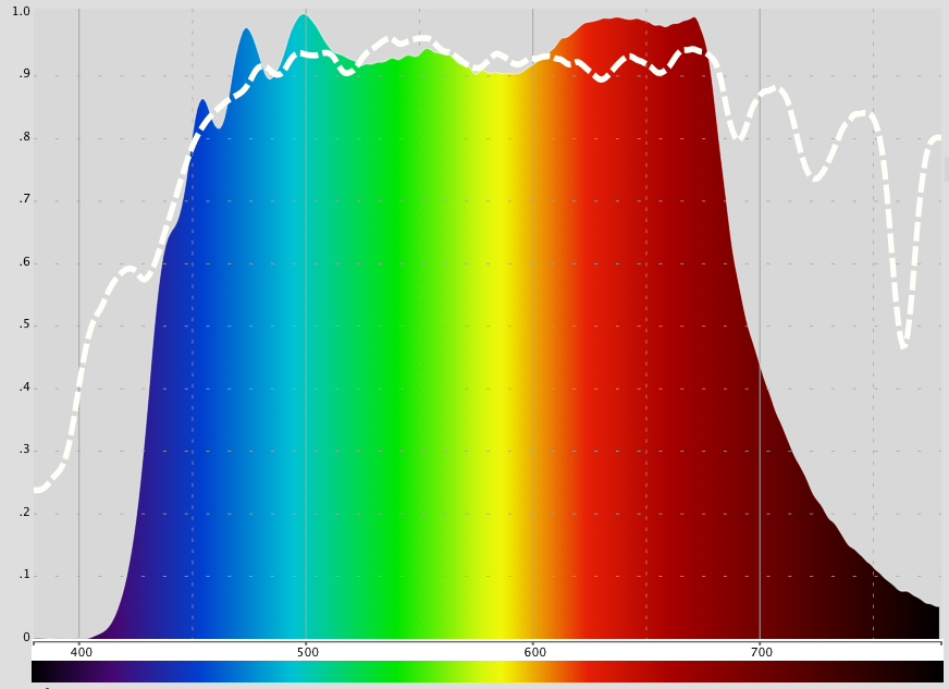 Spektrum vyzařovaného světla LED osvětlení Spectrasol ve spektru slunečního svitu (bílá křivka)